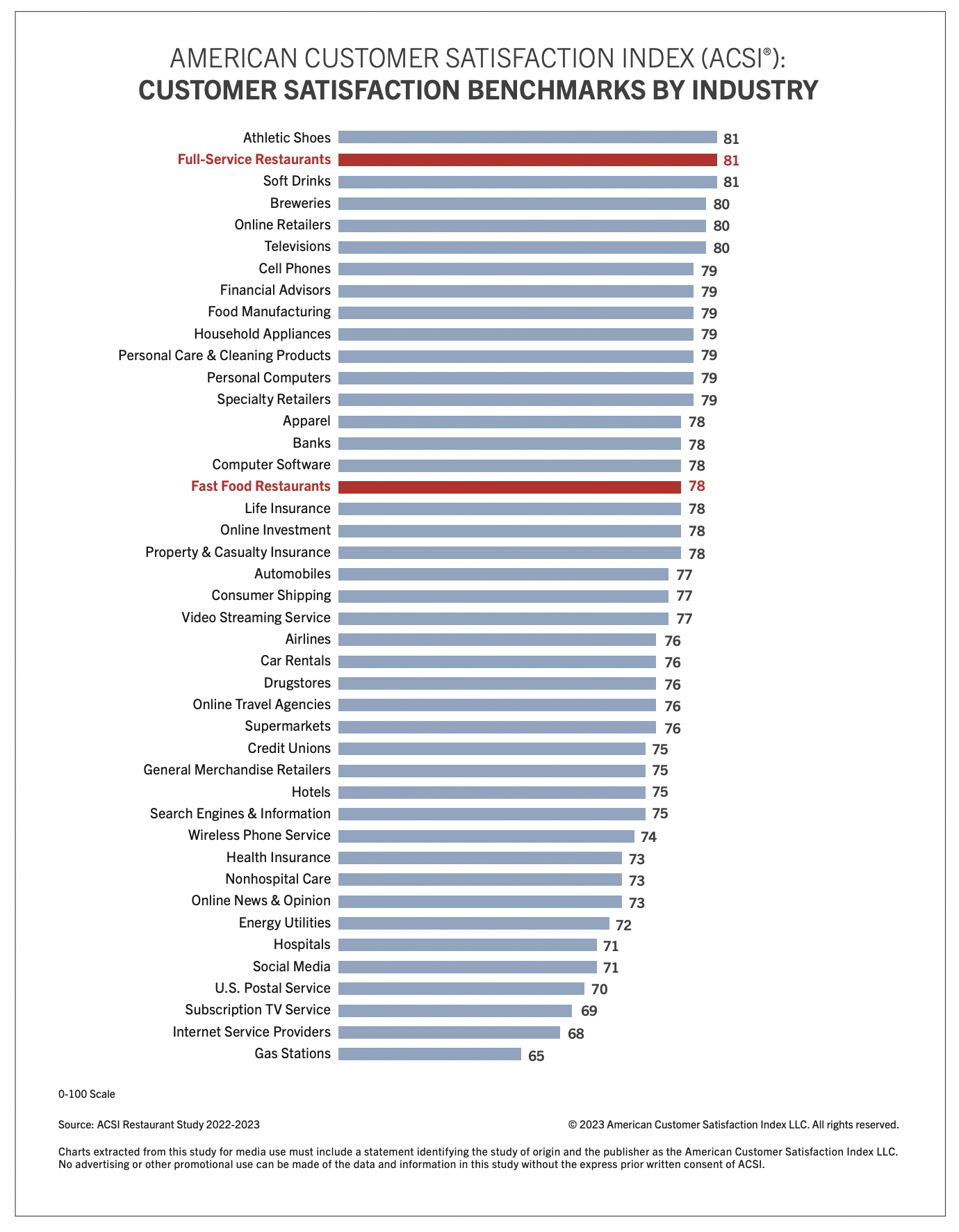 ACSI chart.