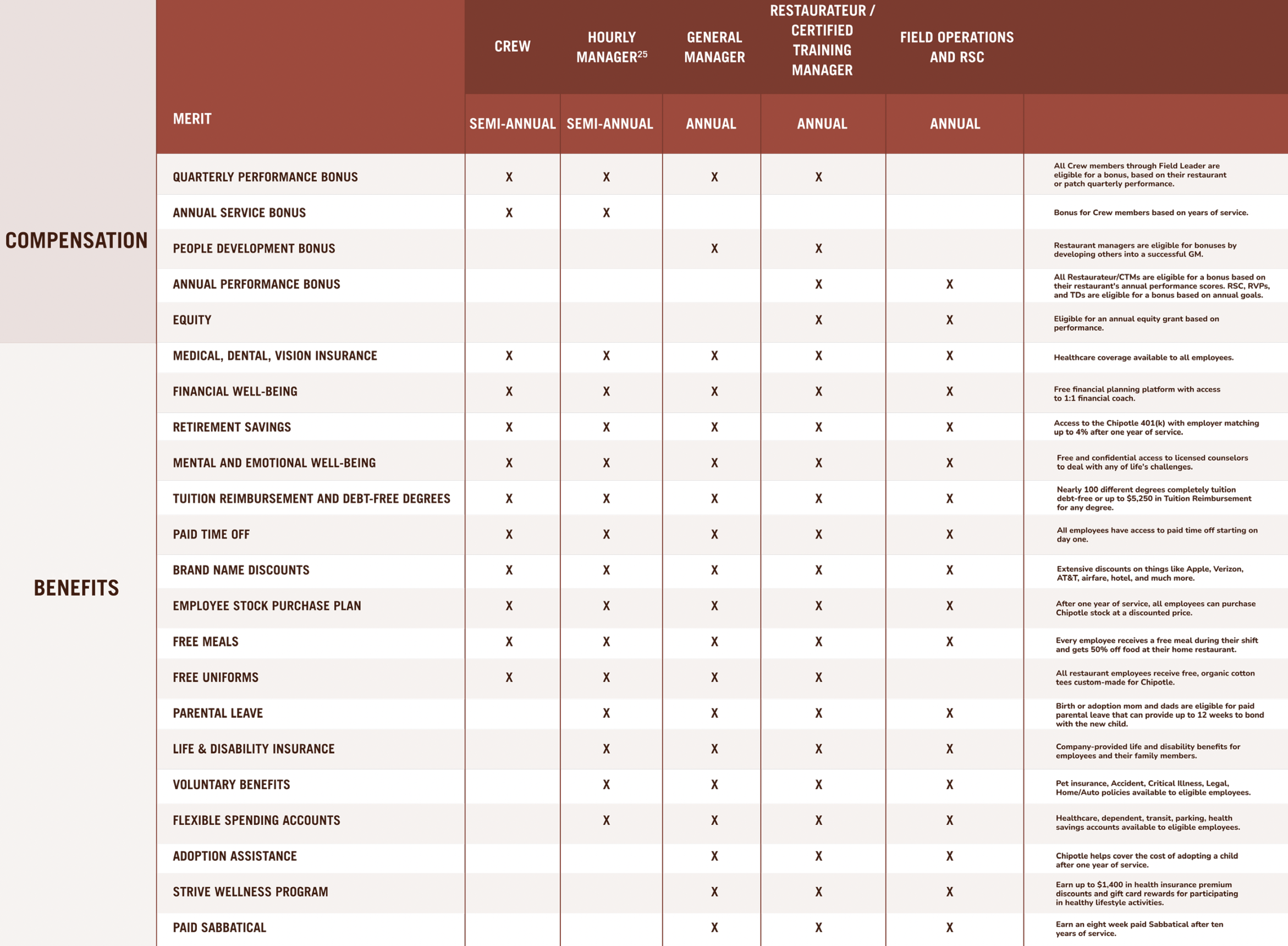 Chipotle graphic on employee benefits.