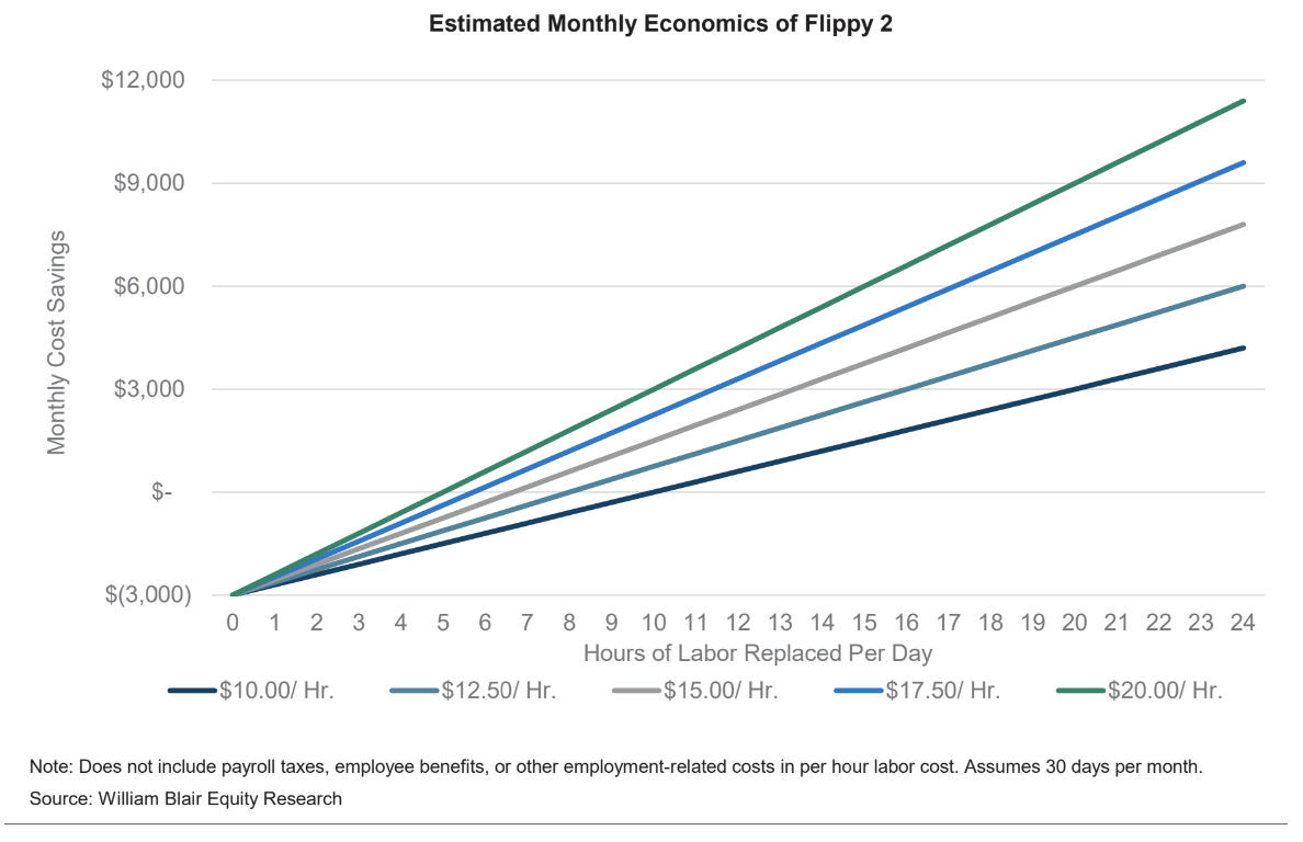 Flippy 2 chart.