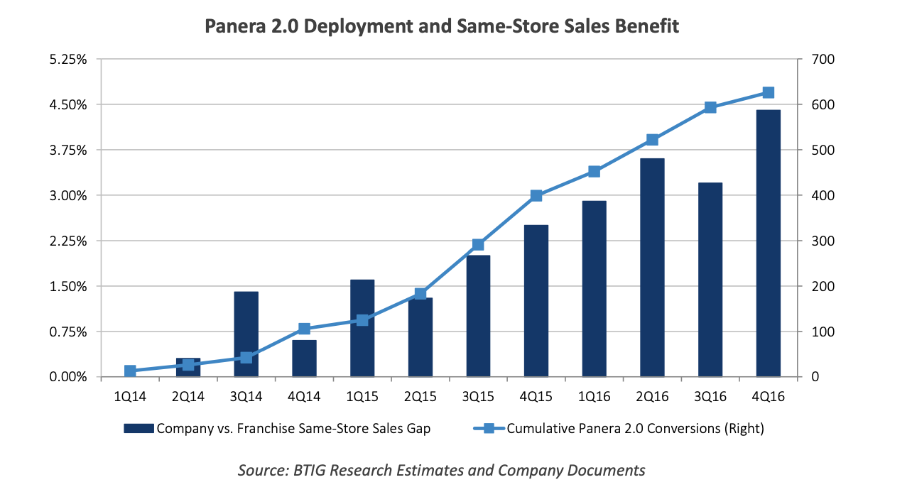 Panera 2.0.