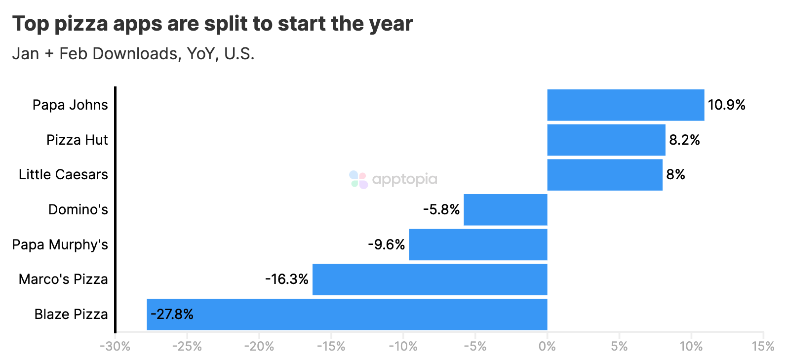 Apptopia chart.