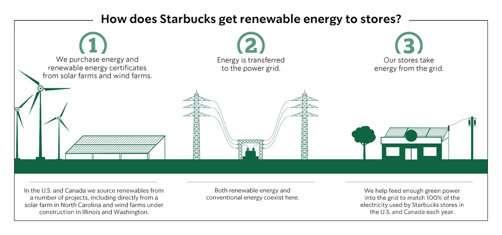 Starbucks Generates An Astronomical Amount Of Waste–Can It Stop?