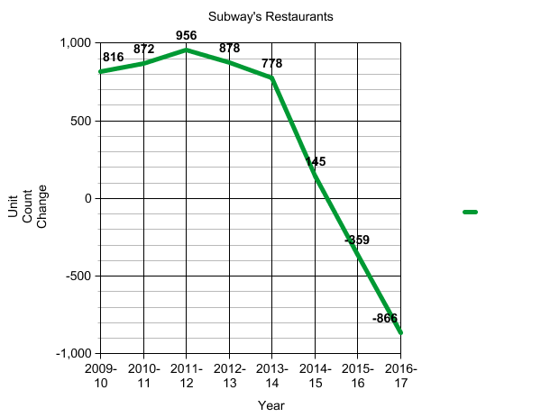 subwaychart