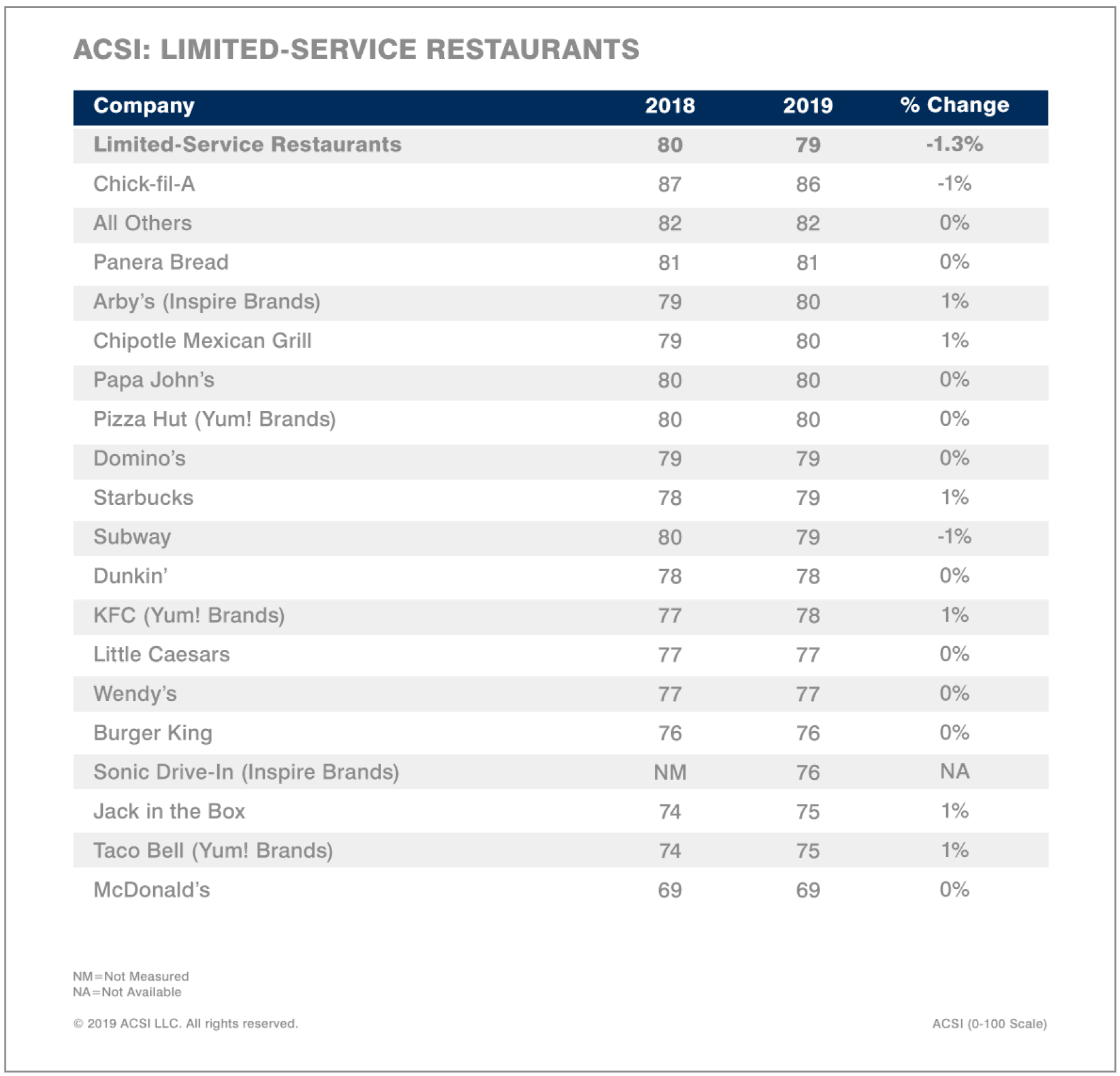 ACSI Limited Service Restaurants