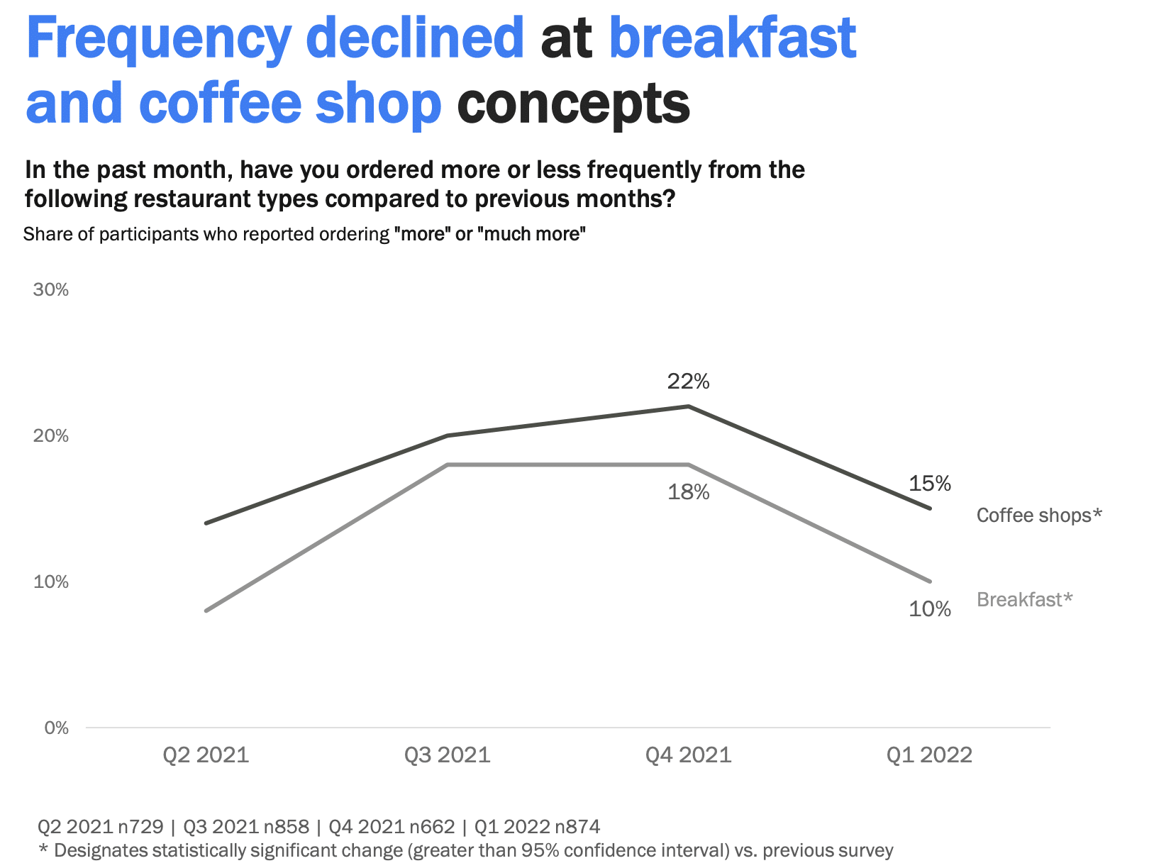 When Will Americans be Ready to Dine-In Again? - QSR Magazine