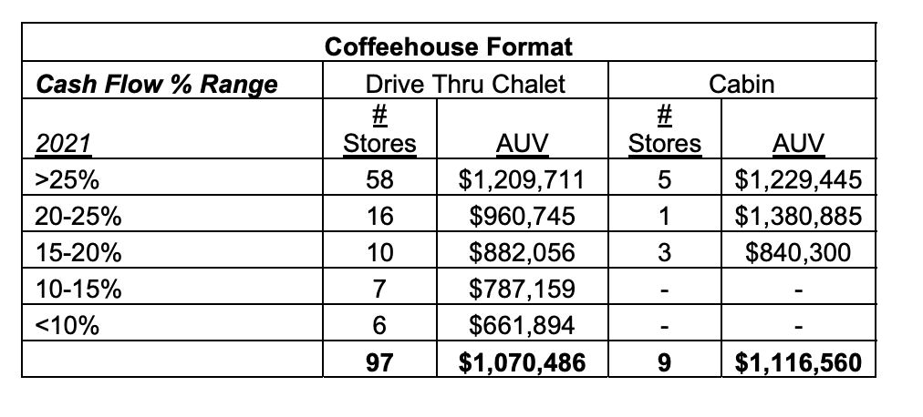 Caribou Coffee chart.