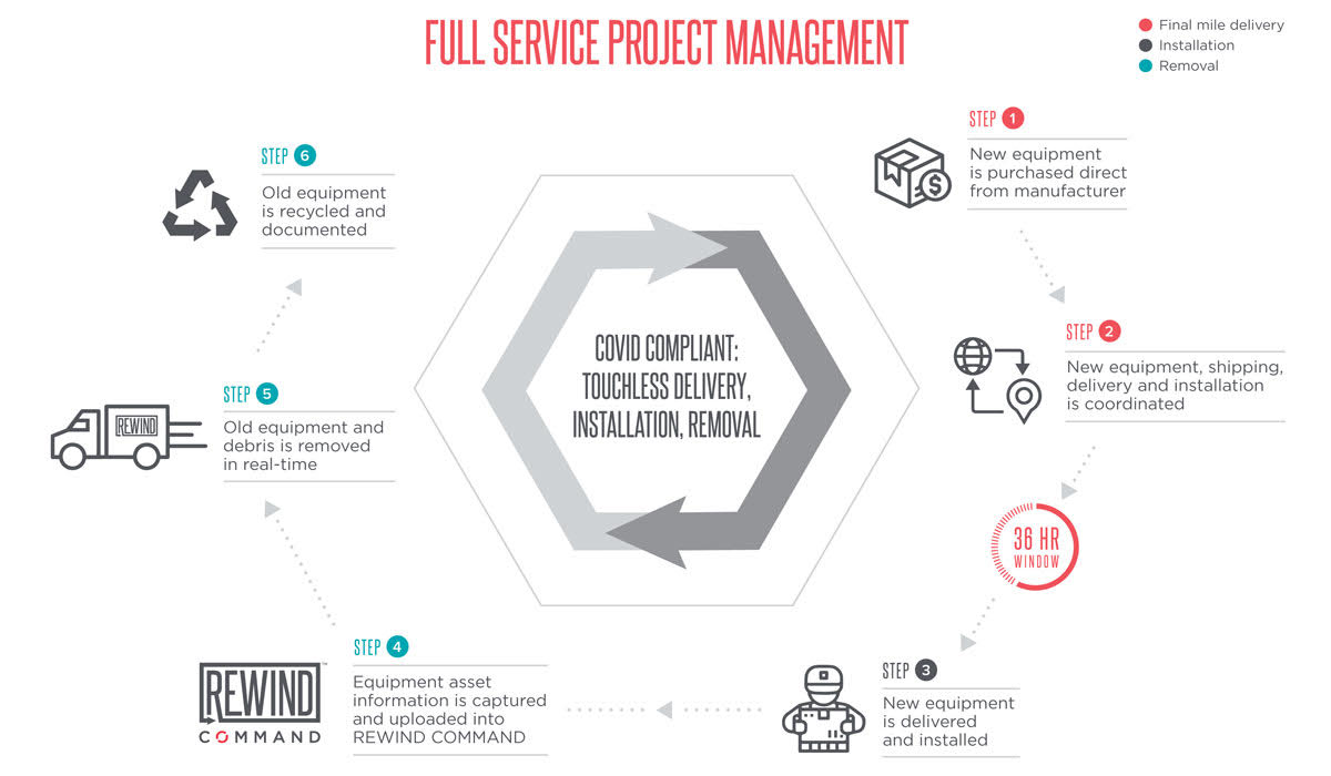 Six-step COVID compliant logistics process