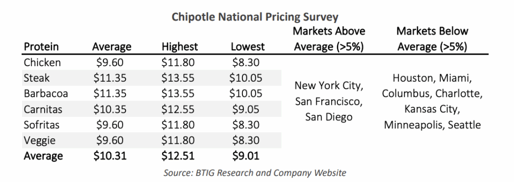 Is Chipotle Not Getting the Value Credit it Deserves? - QSR Magazine